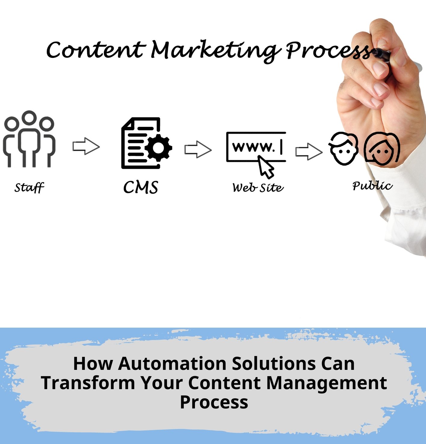 How Automation Solutions Can Transform Your Content Management Process